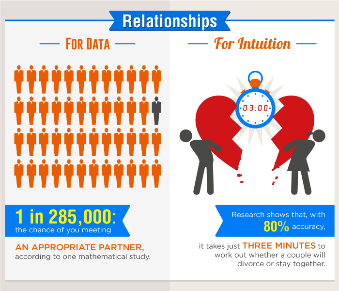 Data And Intuition Relationships