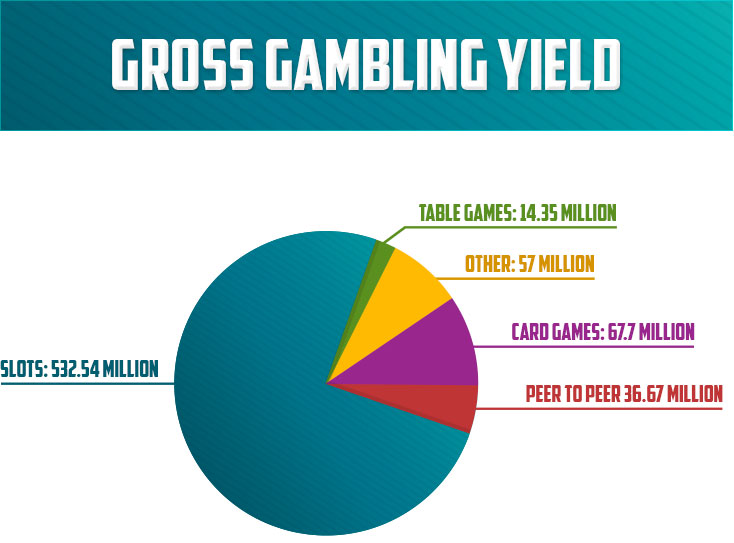 Gross Gambline Yield