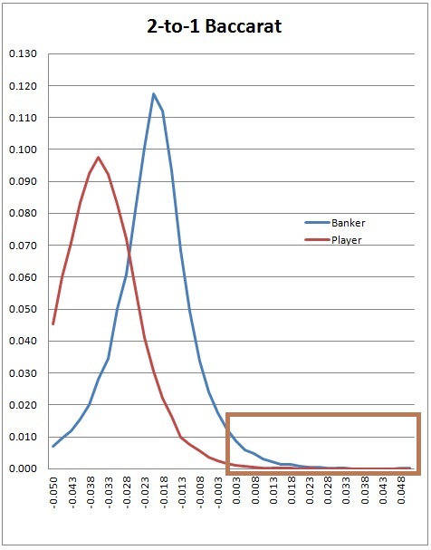 2 to 1 baccarat