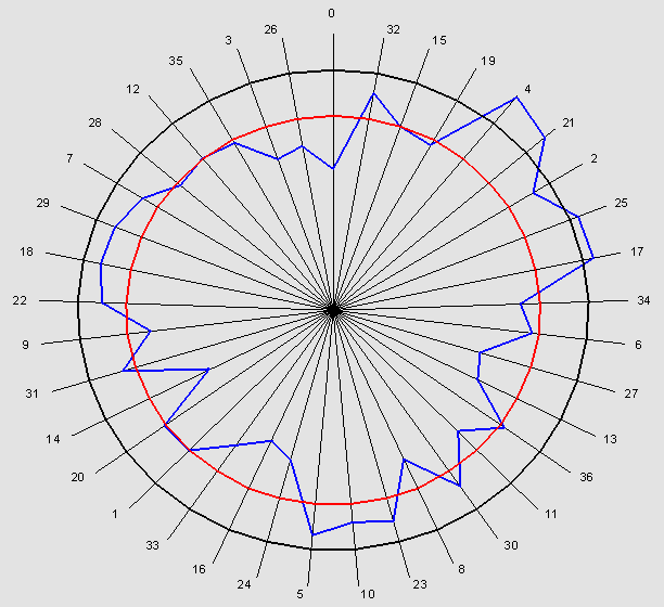 Spin outcome stats of a biased wheel