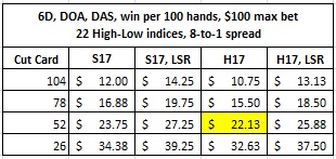 6d doa das win per 100 hands $100 max bet