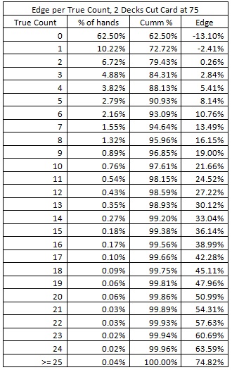 Edge per True Count, 2 Decks Cut Card at 75