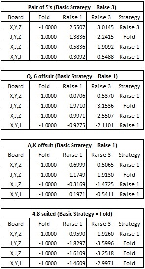 Table that gives EV details for the Flop decision for four different player starting hands