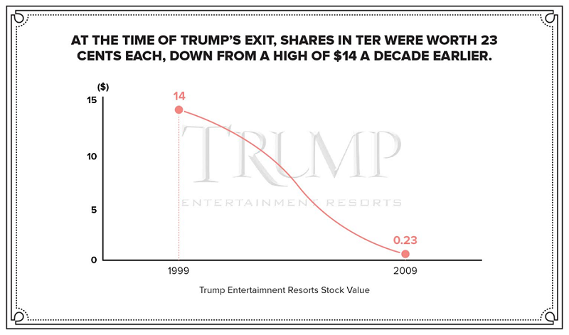 Share Price after trump`s exit