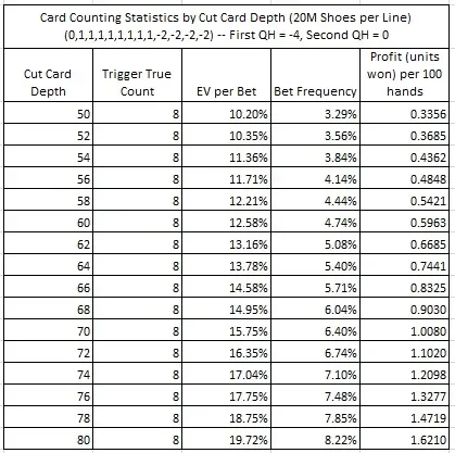 Card Counting Statistics by Cut Card Depth (20M Shoes per Line) (0,1,1,1,1,1,1,,1,1,-2,-2,-2,-2) -- First QH = 4, Second QH = 0