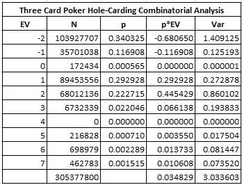Three Card Poker Hole-Carding Combinatorial Analysis