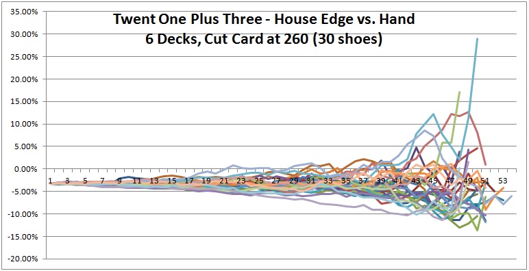 twenty one plus three - house edge vs. hand