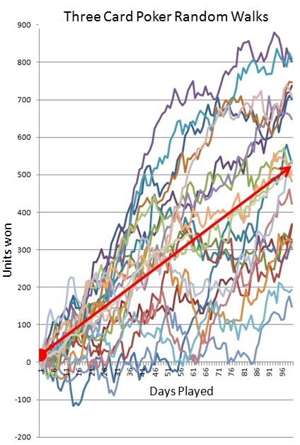 Three Card Poker Random Walks