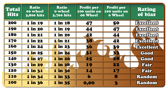 Roulette hot numbers chart