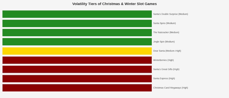 Christmas slot volatility tiers
