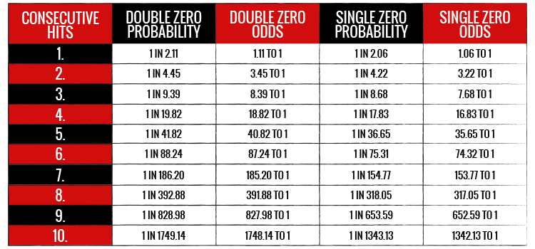 Consecutive chart