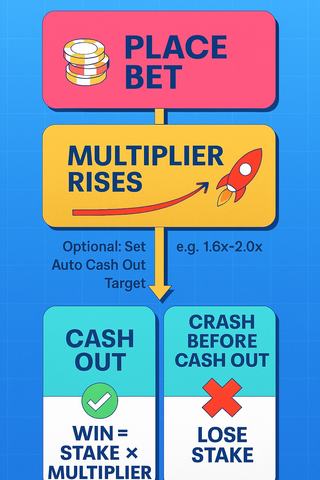Crash games flowchart