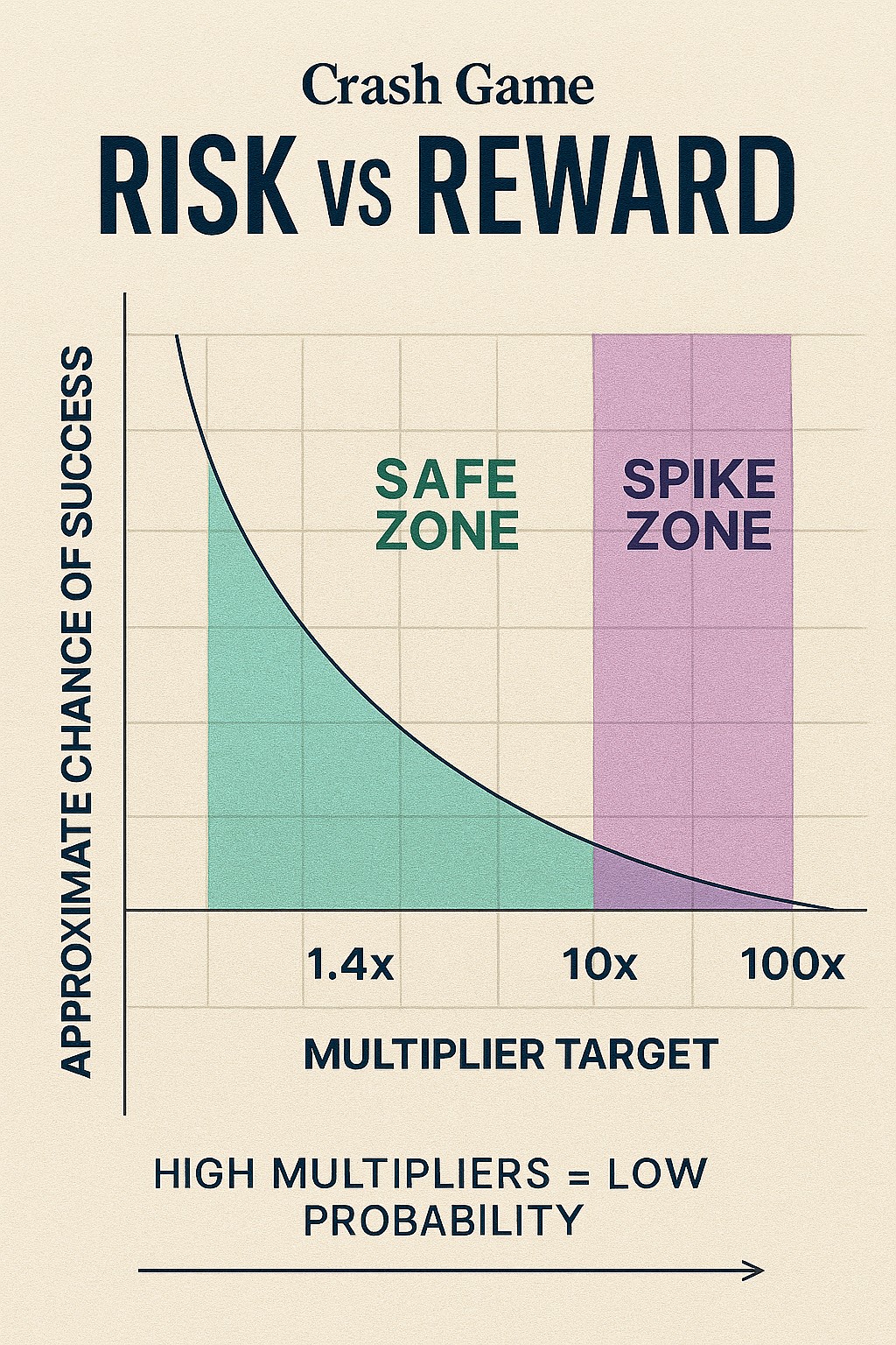 Crash game risk rewards