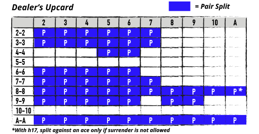 basic strategy for pair splitting