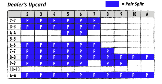 basic strategy for pair splitting