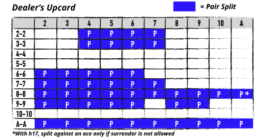 basic strategy for pair splitting