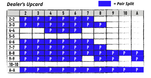 basic strategy for pair splitting