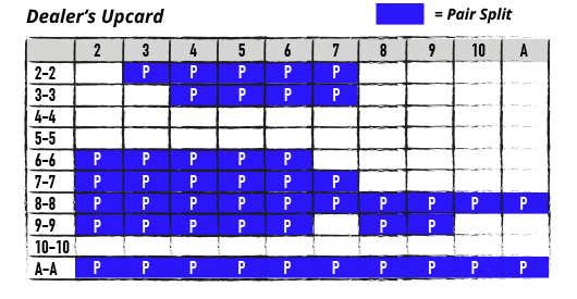 basic strategy for pair splitting