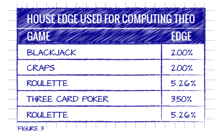 House Edge Used for Computing