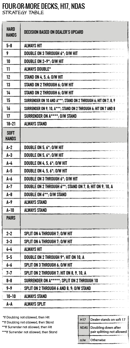 BLACKJACK STRATEGY CHARTS AND TABLES