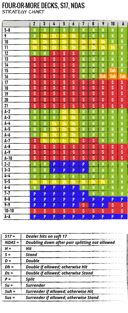 BLACKJACK STRATEGY CHARTS AND TABLES