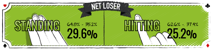 The net lost when choosing to standing or hitting if playing a 12 at blackjack