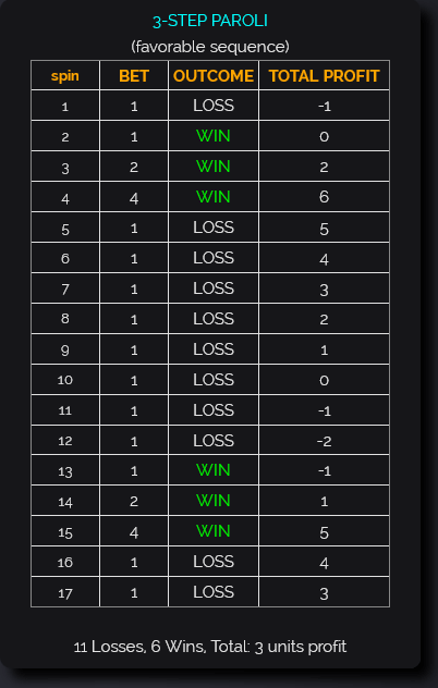 3-step paroli favorable sequence
