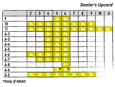 Single-Deck Doubling Down Colored Chart