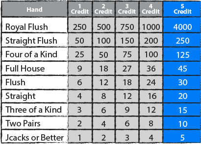 THE VIDEO POKER PAY TABLE LAYOUT