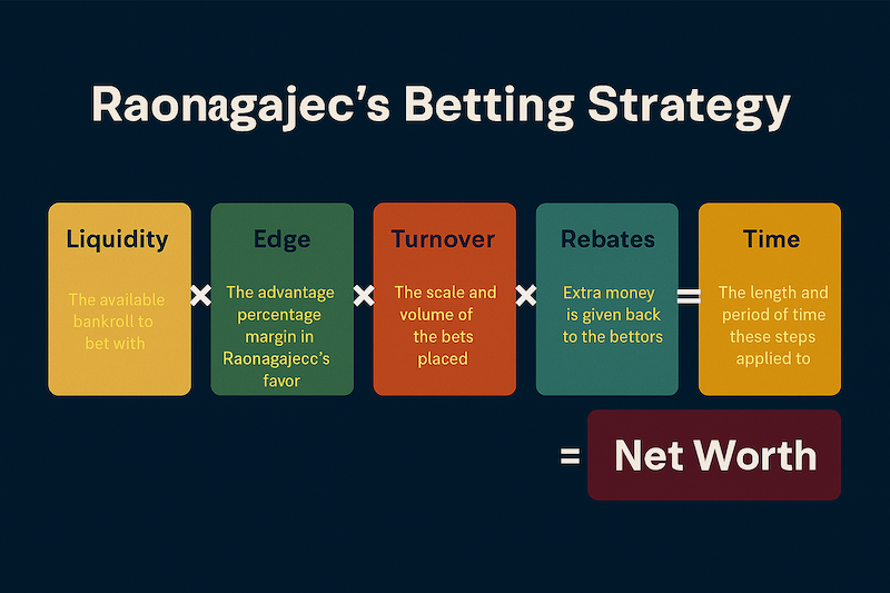 Zeljko Ranogajec betting strategy