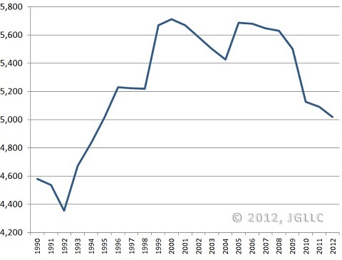 tables_1990_to_20121