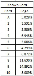 the edge, by known card