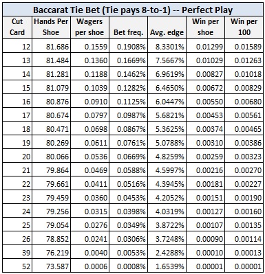 baccarat tie bet (tie pays 8 to 1) - perfect play