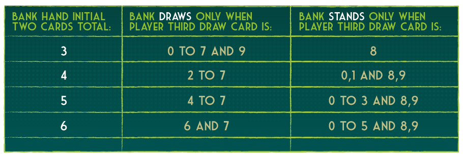 Bank hand three card