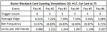 Buster Blackjack Card Counting Simulations: 2D,H17, Cut Card at 75