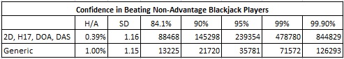 confidence in beating non advantage blackjack players