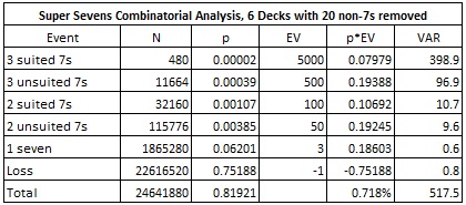 super sevens combinatorial analysis, 6 Decks with 20 non-7s removed