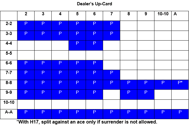 Blackjack splitting chart