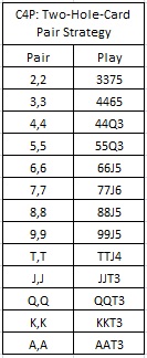 C4P: Two-Hole-Card Pair Strategy