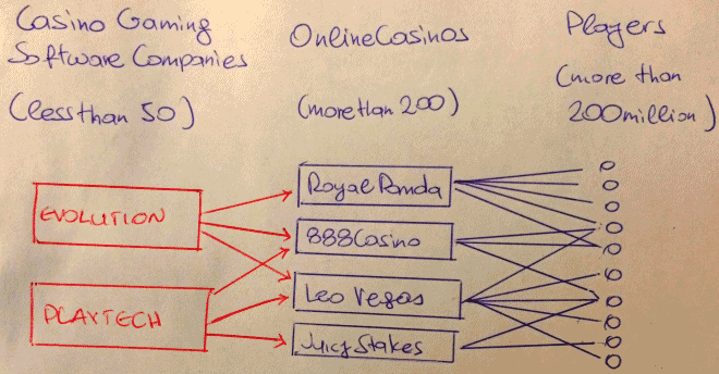 casino industry structure