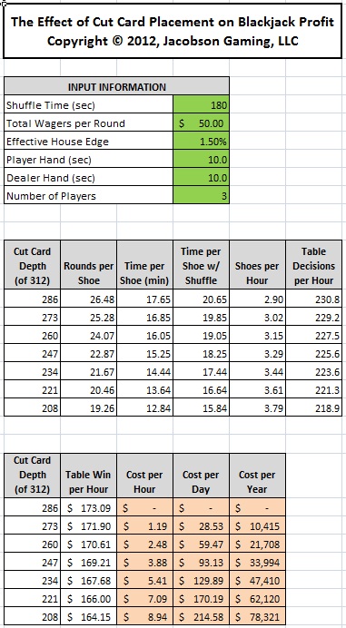 the effect of cut card placement on blackjack profit