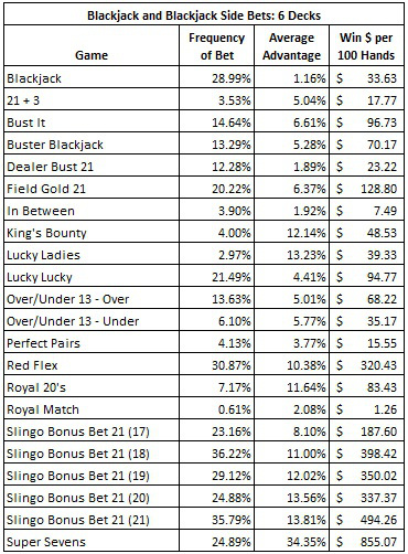 blackjack and blackjack side bets: 6 decks