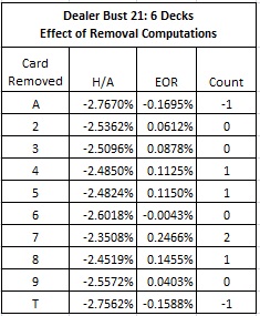 Dealer Bust 21: 6 Decks Effect of Removal Computations