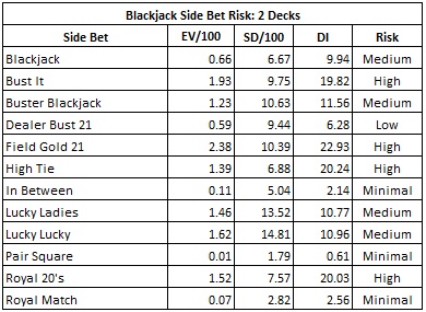 blackjack side bet risk: 2 decks