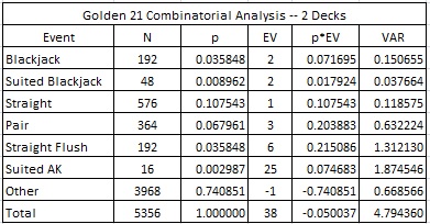 the combinatorial analysis for G21 in the two-deck case - Golden 21 Combinatorial Analysis -- 2 Decks