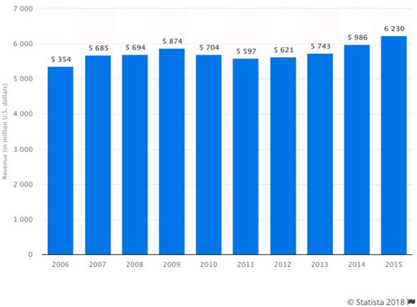 Canada Casino Gaming Market Revenue from 2006-2015