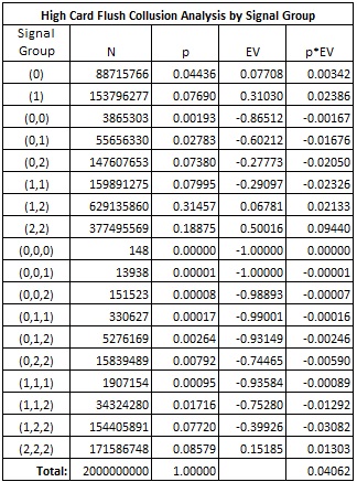 High Card Flush Collusion Analysis by Signal Group