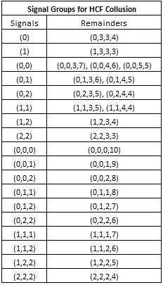 Signal Groups for HCF Collusion