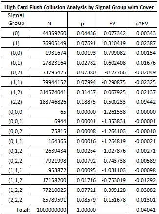 High Card Flush Collusion Analysis by Signal Group with Cover