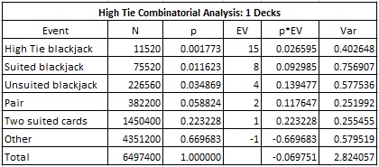 High Tie Combinatorial Analysis: 1 Decks